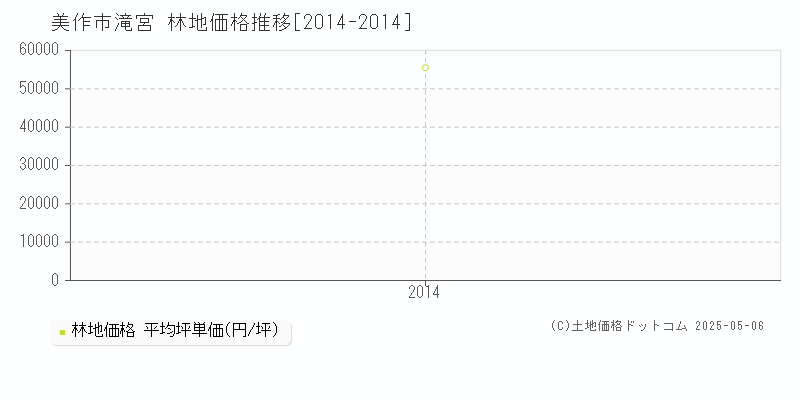 滝宮(美作市)の林地価格推移グラフ(坪単価)[2014-2014年]