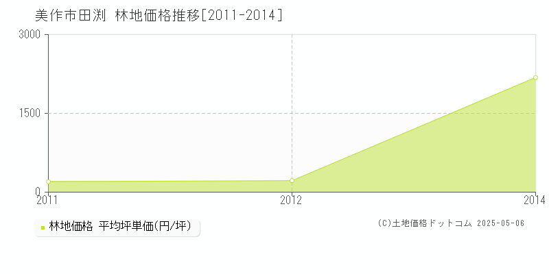 田渕(美作市)の林地価格推移グラフ(坪単価)[2011-2014年]