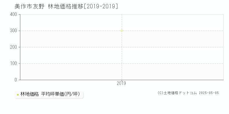 友野(美作市)の林地価格推移グラフ(坪単価)[2019-2019年]
