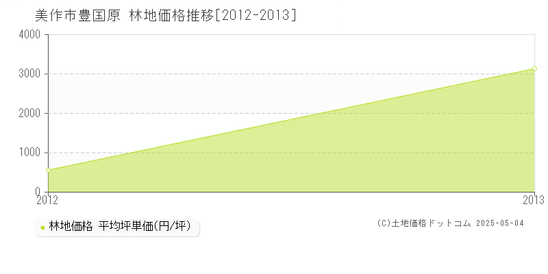 豊国原(美作市)の林地価格推移グラフ(坪単価)[2012-2013年]