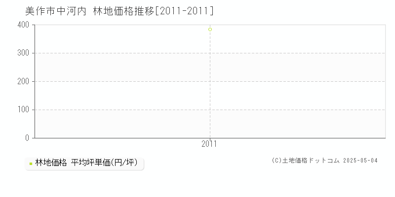 美作市中河内の林地取引事例推移グラフ 