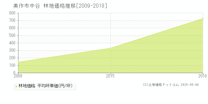中谷(美作市)の林地価格推移グラフ(坪単価)[2009-2018年]