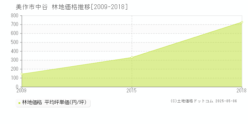 美作市中谷の林地価格推移グラフ 