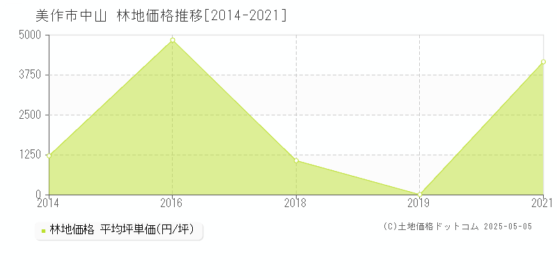 中山(美作市)の林地価格推移グラフ(坪単価)[2014-2021年]