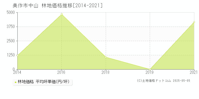 美作市中山の林地価格推移グラフ 