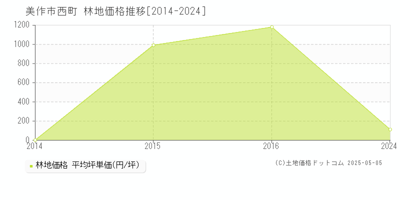 西町(美作市)の林地価格推移グラフ(坪単価)[2014-2024年]