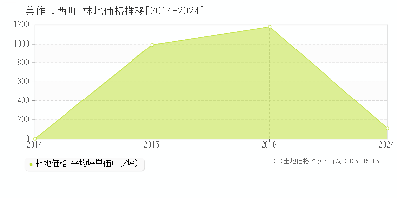 美作市西町の林地価格推移グラフ 