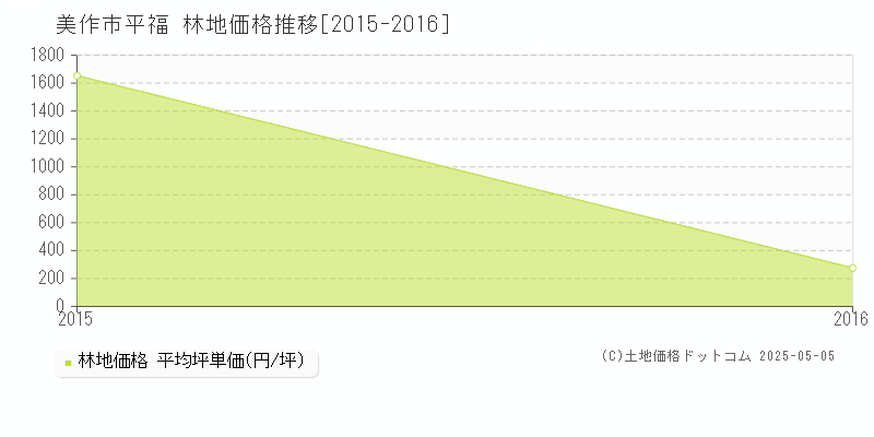 平福(美作市)の林地価格推移グラフ(坪単価)[2015-2016年]