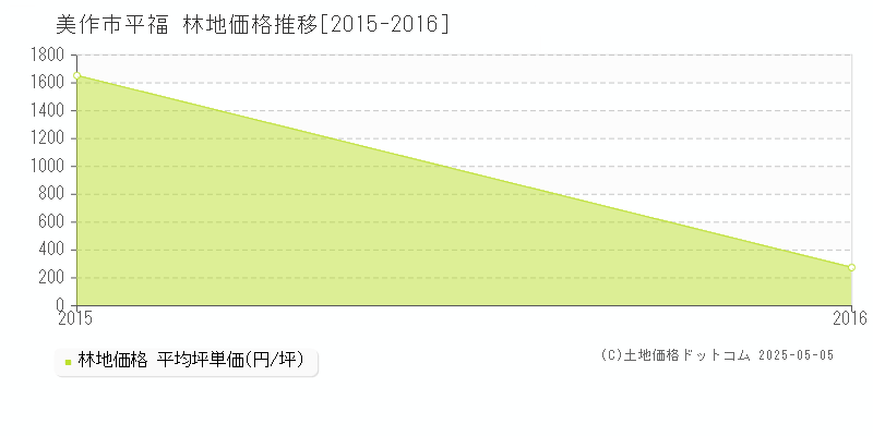 美作市平福の林地価格推移グラフ 