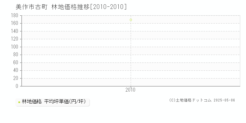 美作市古町の林地価格推移グラフ 