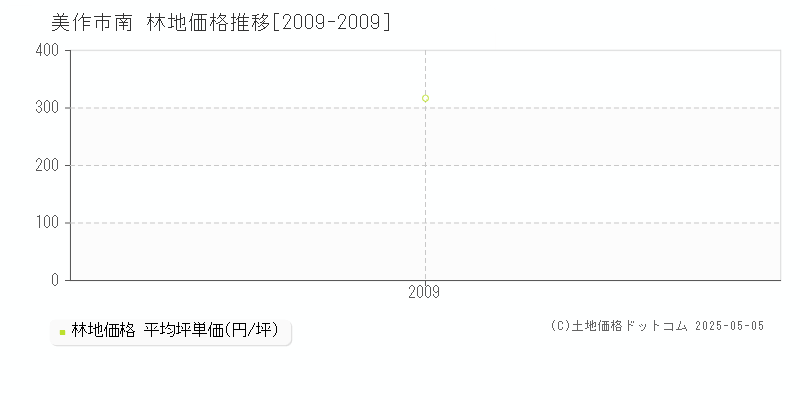 南(美作市)の林地価格推移グラフ(坪単価)[2009-2009年]