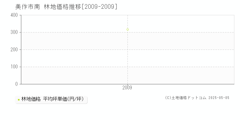 美作市南の林地価格推移グラフ 