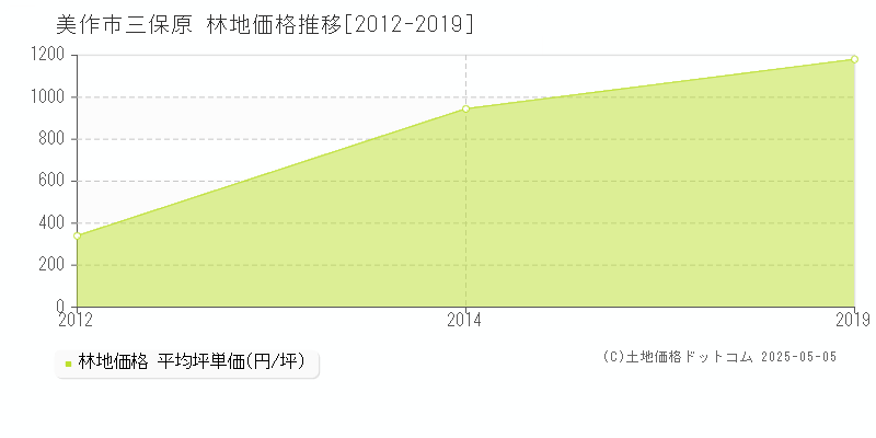 三保原(美作市)の林地価格推移グラフ(坪単価)[2012-2019年]
