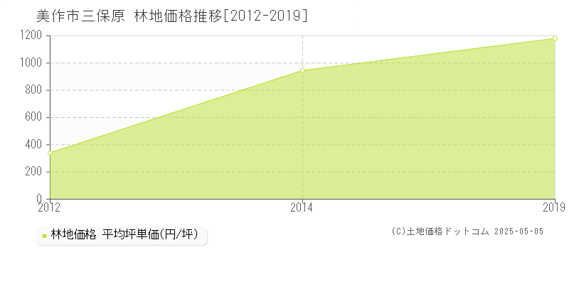 美作市三保原の林地価格推移グラフ 