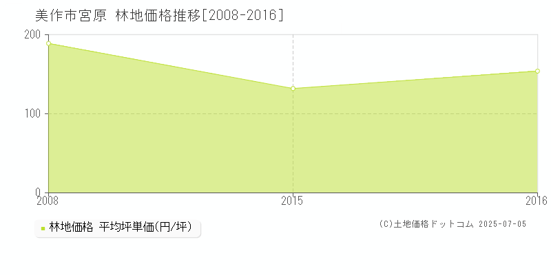 宮原(美作市)の林地価格推移グラフ(坪単価)[2008-2016年]