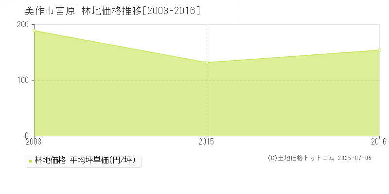 美作市宮原の林地価格推移グラフ 