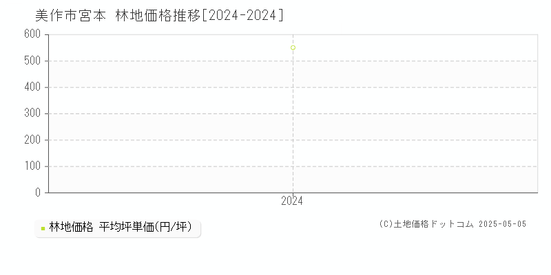 宮本(美作市)の林地価格推移グラフ(坪単価)[2024-2024年]