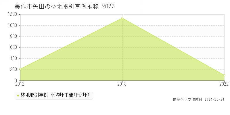 美作市矢田の林地取引事例推移グラフ 