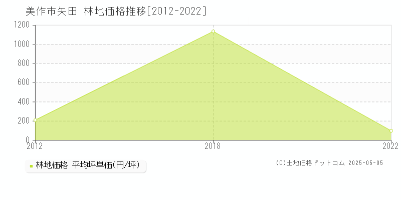 矢田(美作市)の林地価格推移グラフ(坪単価)[2012-2022年]