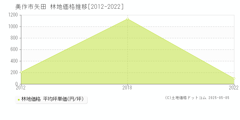 美作市矢田の林地価格推移グラフ 