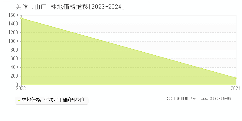 山口(美作市)の林地価格推移グラフ(坪単価)[2023-2024年]