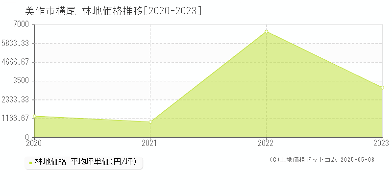 横尾(美作市)の林地価格推移グラフ(坪単価)[2020-2023年]