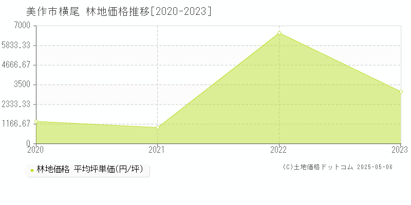 美作市横尾の林地価格推移グラフ 