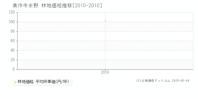 余野(美作市)の林地価格推移グラフ(坪単価)[2010-2010年]