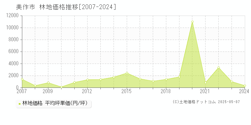 美作市(岡山県)の林地価格推移グラフ(坪単価)[2007-2024年]