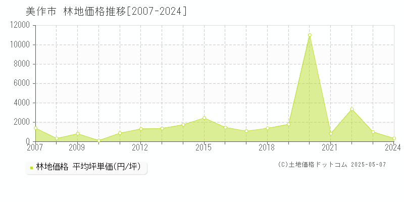 美作市の林地価格推移グラフ 