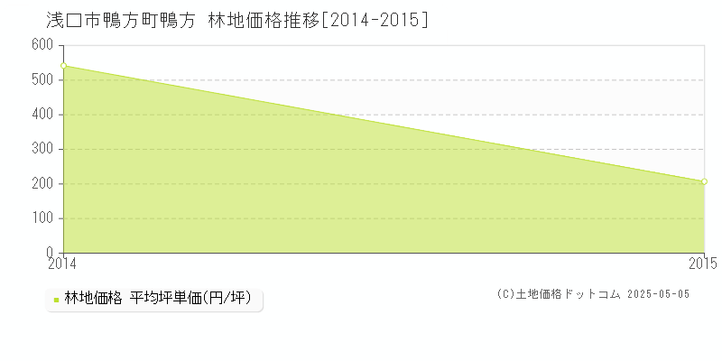 鴨方町鴨方(浅口市)の林地価格推移グラフ(坪単価)[2014-2015年]