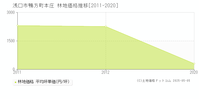 鴨方町本庄(浅口市)の林地価格推移グラフ(坪単価)[2011-2020年]