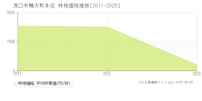 浅口市鴨方町本庄の林地取引事例推移グラフ 