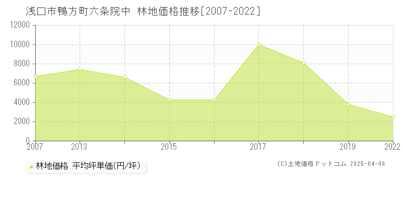 浅口市鴨方町六条院中の林地価格推移グラフ 