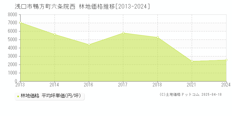 浅口市鴨方町六条院西の林地取引事例推移グラフ 