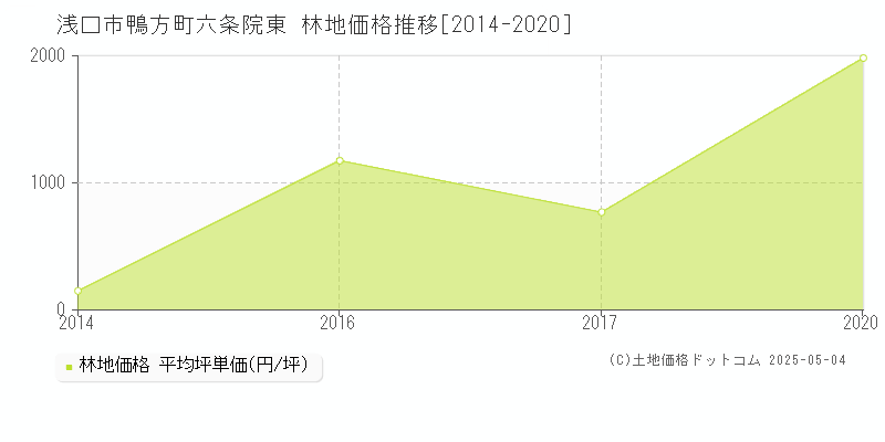 鴨方町六条院東(浅口市)の林地価格推移グラフ(坪単価)[2014-2020年]