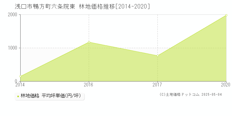 浅口市鴨方町六条院東の林地価格推移グラフ 