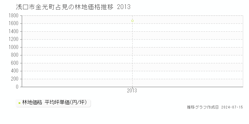 浅口市金光町占見の林地価格推移グラフ 