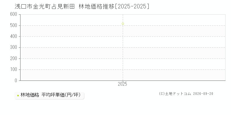 浅口市金光町占見新田の林地価格推移グラフ(坪単価)[2025-2025年]