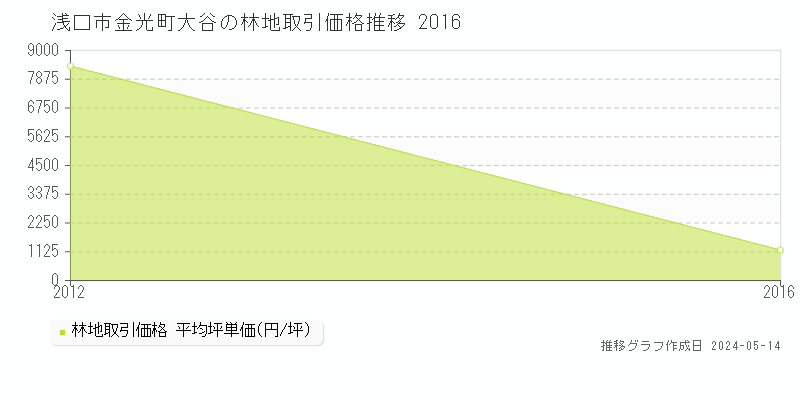 浅口市金光町大谷の林地価格推移グラフ 