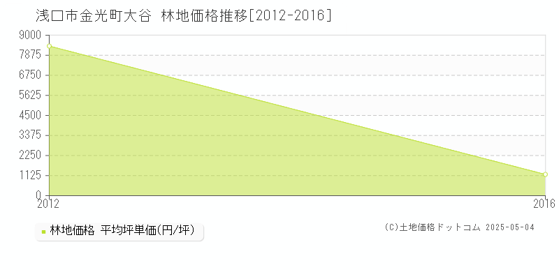 金光町大谷(浅口市)の林地価格推移グラフ(坪単価)[2012-2016年]