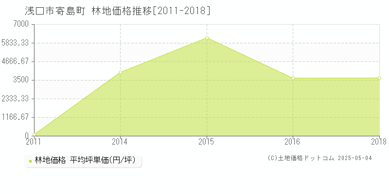 寄島町(浅口市)の林地価格推移グラフ(坪単価)[2011-2018年]