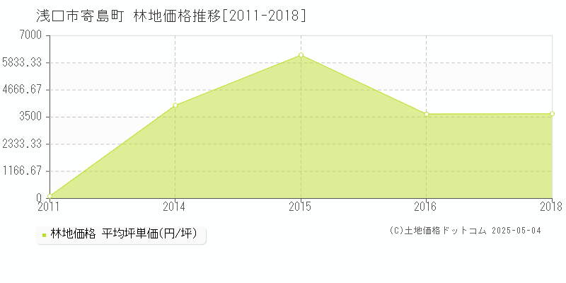 浅口市寄島町の林地価格推移グラフ 