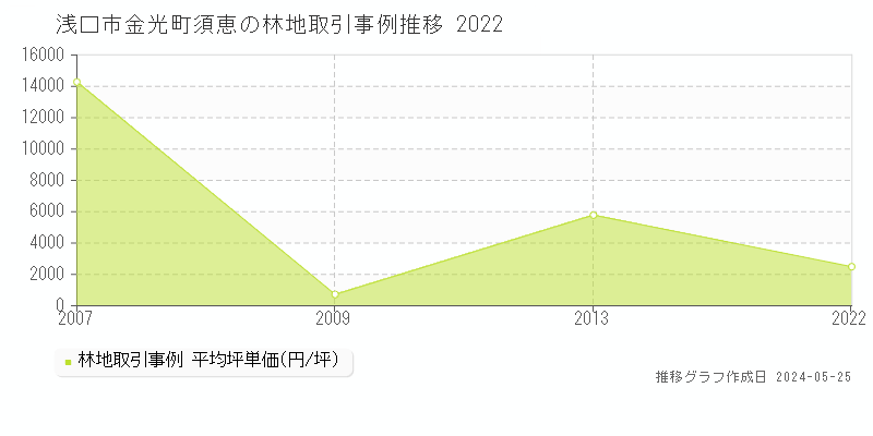 浅口市金光町須恵の林地価格推移グラフ 