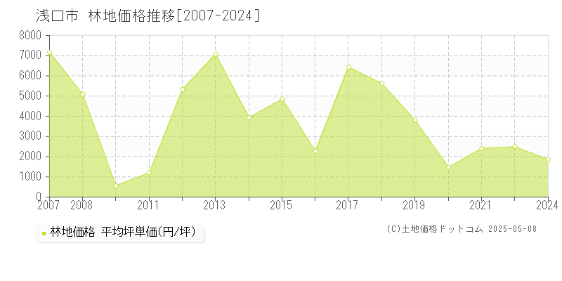 浅口市(岡山県)の林地価格推移グラフ(坪単価)[2007-2024年]