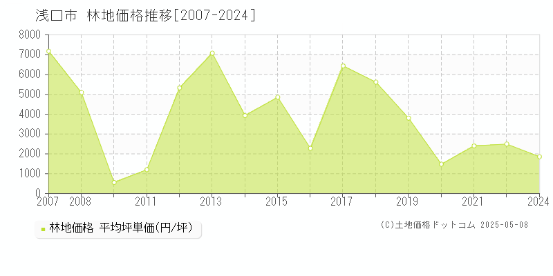 浅口市の林地取引価格推移グラフ 