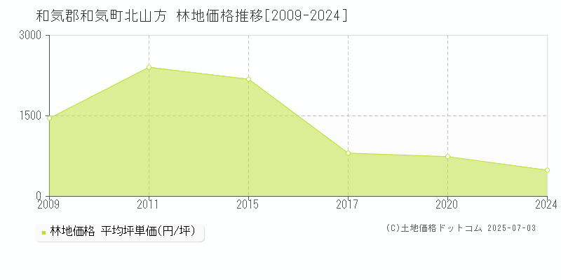 北山方(和気郡和気町)の林地価格推移グラフ(坪単価)[2009-2024年]
