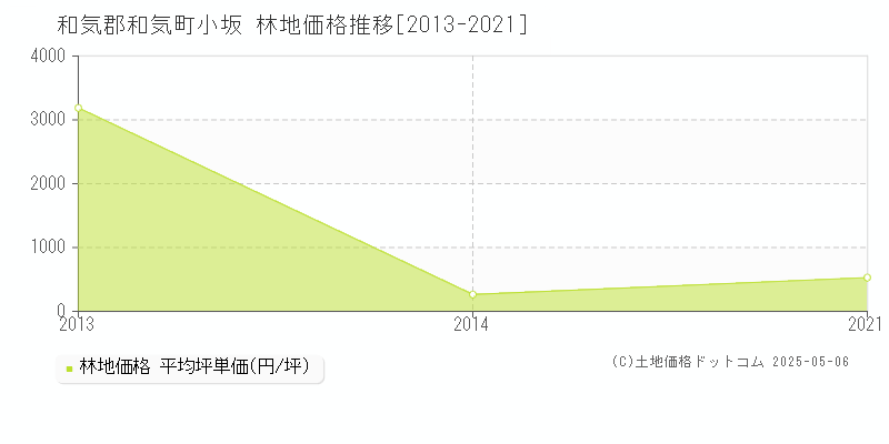 小坂(和気郡和気町)の林地価格推移グラフ(坪単価)[2013-2021年]