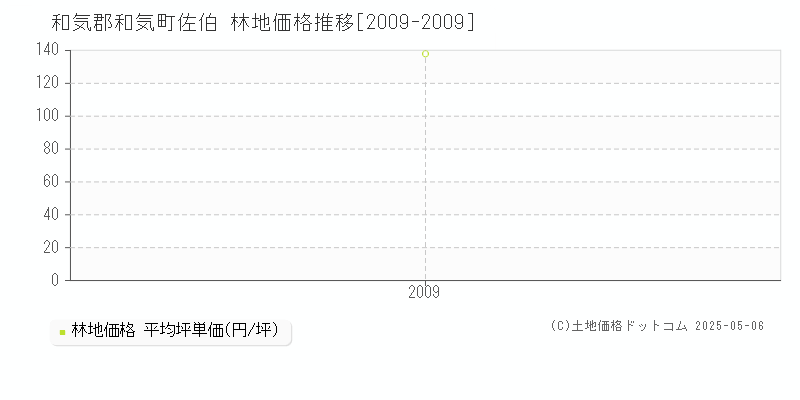 佐伯(和気郡和気町)の林地価格推移グラフ(坪単価)[2009-2009年]