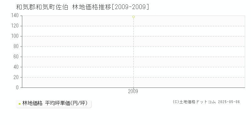 和気郡和気町佐伯の林地価格推移グラフ 